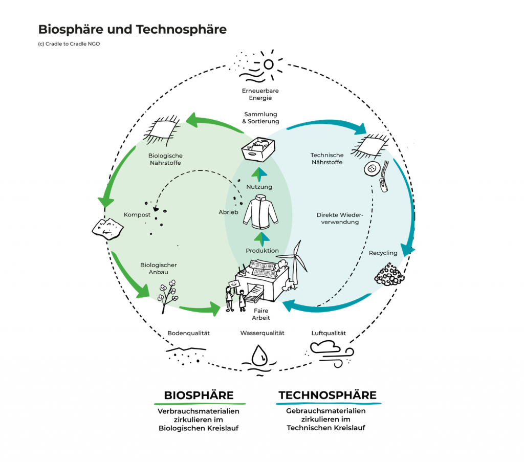 Abbildung von Biosphäre (Verbrauchsmaterialien zirkulieren im biologischen Kreislauf) und Technosphäre (Gebrauchsmaterialien) als Kreisläufe