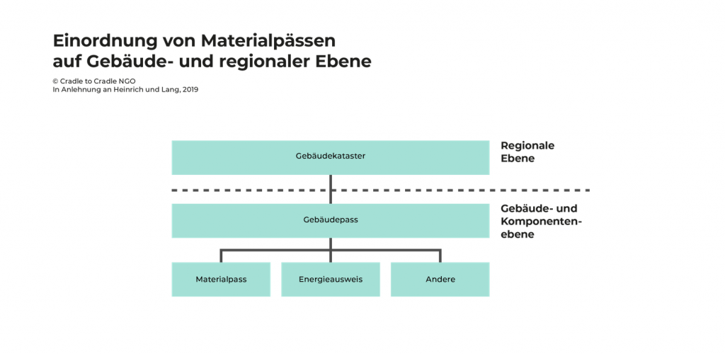 Abbildung 6: Einordnung von Materialpässen auf Gebäude- und regionaler Ebene