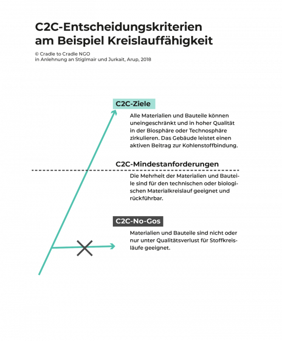 Abbildung 15: C2C-Entscheidungskriterien am Beisipel Kreislauffähigkeit